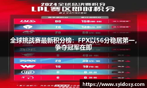 全球挑战赛最新积分榜：FPX以56分稳居第一，争夺冠军在即